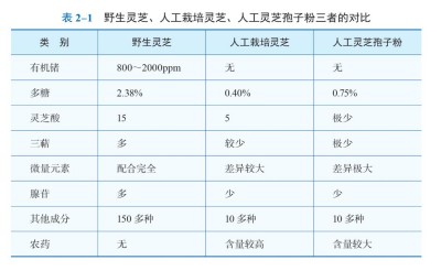 野生药用真菌自然医学体系 非药物疗法